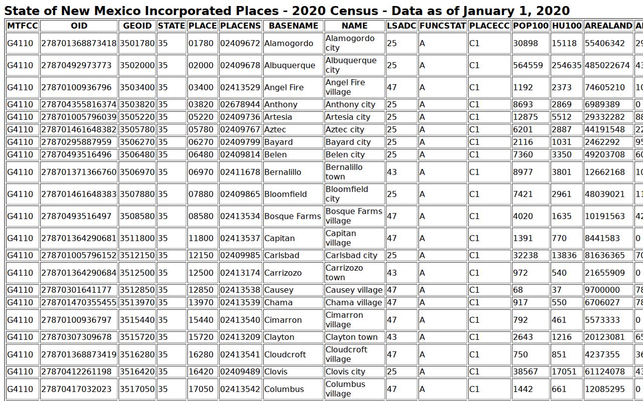 Lincoln County court docket city context from the New Mexico Census places table