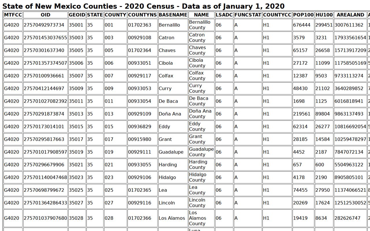 Lincoln County court docket geographic context from the Census county table